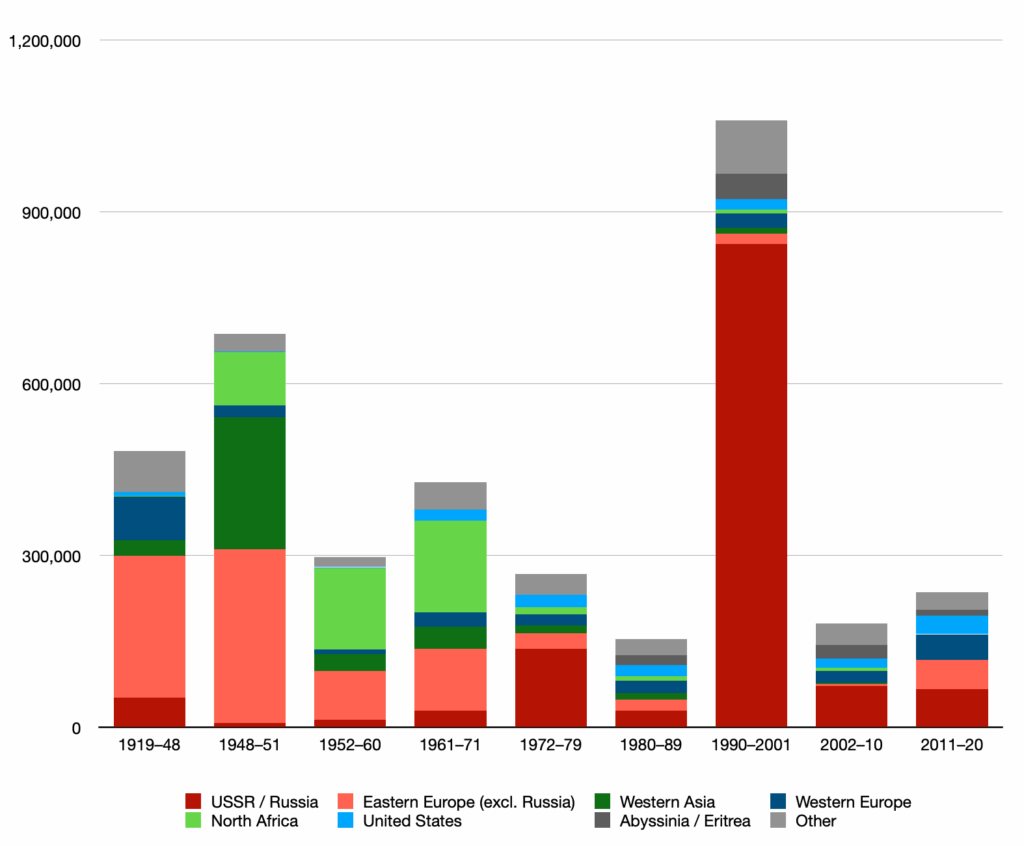 Immigration to Israel, 1919-2020 (Wikimedia Commons)